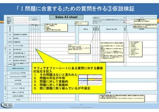 22
© 2013 TOCICO. All rights reserved.
TOCICO 2014 Conference
「Ⅰ問題に合意する」ための質問を作る②
22
問題質問
①
顧客の
株主不満足
問題質問
②
顧客の
従業員
不満足
問題質問
③
顧客の
市場不満足
重大
質問B
重大
質問C
重大
質問A
＜マフィアオファーシート作成ステップ＞
１，自社製品が解決できるお客様の問題質問を
付箋にかく
２，顧客の株主不満足（売上高・変動費・固定費・
投資）・従業員不満足・市場不満足（顧客・社会）
と書いた付箋をはる
３．ターゲット顧客の利用シーンを想定し、不満足
と問題質問が因果関係でつながるよう付箋を追
加し現状構造ツリーを作成する
４，現状構造ツリーのロジックを見ながら重大質
問を作る
５重大質問を裏返し、メリットをあげ製品により本
当に実現できる確認する。
ターゲット顧客セグメント ○○ の現状
 