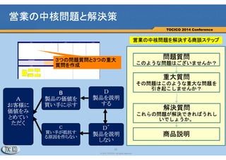 23
© 2013 TOCICO. All rights reserved.
TOCICO 2014 Conference
「Ⅰ問題に合意する」ための質問を作る③仮説検証
23
マフィアオファーシートにある質問に対する顧客
の反応を記入
１．その問題はないと言われた
２．問題の存在が不明
３．問題に対して受動的
４．問題に対して能動的
５．既に課題に取り組んでいるが不満足
ターゲットセグメント３つに対してテストマーケ実施、机上ではなく現
地現物で検証しターゲットを絞り込む
 