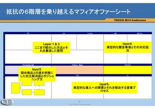 24
© 2013 TOCICO. All rights reserved.
TOCICO 2014 Conference
営業の中核問題と解決策
問題質問
このような問題はございませんか？
重大質問
その問題はこのような重大な問題を
引き起こしませんか？
解決質問
これらの問題が解決できればうれし
いでしょうか。
商品説明
営業の中核問題を解決する商談ステップ
B
製品の価値を
買い手に示す
Ｃ
買い手が抵抗す
る原因を作らない
Ｄ´
製品を説明
しない
Ａ
お客様に
価値をみ
とめてい
ただく
Ｄ
製品を説明
する
３つの問題質問と３つの重大
質問を作成
 
