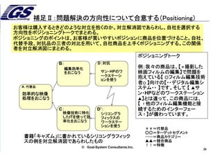 26
© 2013 TOCICO. All rights reserved.
TOCICO 2014 Conference
© Goal-System Consultanｔs.Inc.
26
①顧客の
問題
競合との差を分析するため、マフィアオファーシートに記載している顧客の問題と
自社商品による解決状態について競合を使った場合の状態を記入し自社のポジ
ションを検討する。検討結果を対立解消図に整理し自社商品のポジション（立ち位
置）を明確にする。
②顧客の
問題
③顧客の
問題
UDE::問題
①顧客の
解決状態
②顧客の
解決状態
③顧客の
解決状態
自社商品による解決
状態
①競合活用
の状態
②競合活用
の状態
③競合活用
の状態
競合による状態
①特徴的な機
能
②特徴的な機
能
③特徴的な機
能
補足Ⅱ：問題解決の方向性について合意する
 