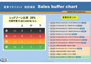 32
© 2013 TOCICO. All rights reserved.
TOCICO 2014 Conference
営業マネジメント：計画場面と実行場面 セールスA3シート
32
実行
商品を販売する営業マンが決まれば、営業レーニングを行う。営業トレ
ーニングではマフィアオファーシートを使ってロープルプレイをおこなう。
営業実行中、営業マンはセールスA3シートに商談状況を記入し、営業
マネージャーのアドバイスを受けながら営業を展開する
計画：以下の３つを計画する
・商品別売上目標
・常時同時平行すべき適正仕掛営業件数
・商品を販売する営業マンの数
 