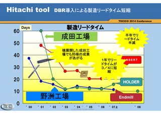 5
© 2013 TOCICO. All rights reserved.
TOCICO 2014 Conference
0
10
20
30
40
50
60
’00 ’01 ’02 ’03 ’04 ’05 ’06 ’07上 ’08
日 製造リードタイム
ＩＮＳＥＲＴ
ＨＯＬＤＥＲ
Endmill
Hitachi tool DBR導入による製造リードタイム短縮
成田工場
野洲工場
Days
半年でリ
ードタイム
半減
1年でリー
ドタイムが
３／４に短
縮
横展開した成田工
場でも同様の成果
があがる
 