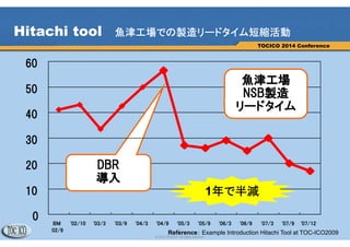 7
© 2013 TOCICO. All rights reserved.
TOCICO 2014 Conference
Hitachi tool 魚津工場での製造リードタイム短縮活動
魚津工場
NSB製造
リードタイム
DBR
導入
0
10
20
30
40
50
60
BM
02/9
'02/10 '03/3 '03/9 '04/3 '04/9 '05/3 '05/9 '06/3 '06/9 '07/3 '07/9 '07/12
1年で半減
Reference： Example Introduction Hitachi Tool at TOC-ICO2009
 