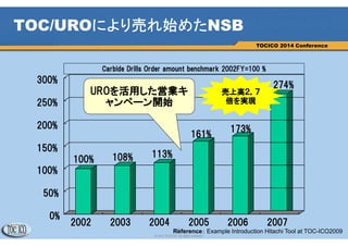 9
© 2013 TOCICO. All rights reserved.
TOCICO 2014 Conference
TOC/UROにより売れ始めたNSB
Carbide Drills Order amount benchmark 2002FY=100 %
100% 108% 113%
161%
173%
0%
50%
100%
150%
200%
250%
300%
2002 2003 2004 2005 2006 2007
UROを活用した営業
キャンペーン開始
売上高
２．７倍を実現
274%
Reference： Example Introduction Hitachi Tool at TOC-ICO2009
 