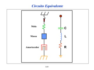 3-21
C
L
R
Mola
Massa
Amortecedor
Circuito Equivalente
 