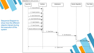 Sequence Diagram to
show how the different
objects interact during
the execution of the
system
 