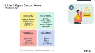 Schritt 1: Eigene Grenzen kennen
- Wie tickst du?
Zahlen,
Daten,
Fakten,
Logik und Ratio
Zukunft, Neuheit,
Möglichkeiten,
Strategie,
„Big Picture“
Gefühle,
Moral & Ethik,
Team-Work,
Entwicklung von
Menschen
Umsetzung,
Prozesse,
Operative,
Logistik, Taktik
INNOVATIV RELATIONAL
PROZEDURAL ANALYTISCH
nach Dawna Markova, „Collaborative Intelligence“ (2015)
1
 