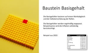 Baustein Basisgehalt
Die Basisgehälter basieren auf einem Marktabgleich
und der Selbsteinschätzung der Rollen.
Die Basisgehälter werden regelmäßig angepasst.
Beispielsweise wird die Inflation vollständig
berücksichtigt.
Beispiel aus 2022:
 