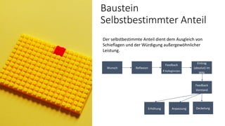 Baustein
Selbstbestimmter Anteil
Der selbstbestimmte Anteil dient dem Ausgleich von
Schieflagen und der Würdigung außergewöhnlicher
Leistung.
Wunsch Reflexion
Feedback
4 Kolleg(inn)en
Eintrag
(absolut) im
Wiki
Feedback
Vorstand
Erhöhung Anpassung Deckelung
 