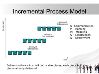 Incremental Process Model
C- Communication
P - Planning
M – Modeling
C - Construction
D - Deployment
Delivers software in small but usable pieces, each piece builds on
pieces already delivered
 