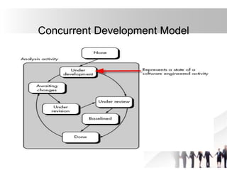 Concurrent Development Model
 