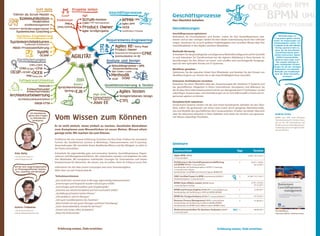 OCEB Agiles BPM
                                                                                                                                                                                                                                          BPMN UML
                            Soft Skills                     Projekte leiten
                                                                                                    Geschäftsprozesse
   Führen als Scrum Master
         Kommunikation
                                                                       Agil                                                                  Geschäftsprozesse
                        Moderation           Traditionell              Scrum        •   Kanban                  BPMN       •   UML           Den Überblick behalten
                                                     PMI               CSM • PSM       Retrospektiven           Agiles BPM
                                                                                                                                                                                                                           Ausführbare Prozesse
                                                                                   •
               Konfliktmanagement
Mediation • Veränderungsprozesse
                                              IPMA/GPM                 Product Owner                            OCEB                         Dienstleistungen
     Systemisches Coaching                                             Agile Großprojekte                        Ausführbare Prozesse
                                                                                                                                             Geschäftsprozesse optimieren
      Systems-Engineering                                                                                                                    Reduzieren Sie Durchlaufzeiten und Kosten, indem Sie Ihre Geschäftsprozesse opti-                   Veränderungen an
                                                                                                                                                                                                                                            IT-Systemen gehen nahezu
                                                                                                 Requirements-Engineering                    mieren und an den richtigen Stellen für eine ideale Unterstützung durch Ihre Software
Systemarchitekturen                                                                                                                          sorgen. Gewinnen Sie so auch größere Unabhängigkeit vom verteilten Wissen über Ihre
                                                                                                                                                                                                                                           immer mit Anpassungen von
                                                                                                                                                                                                                                            Arbeitsabläufen einher. Für
               Funktionale Architekturen
  MBSE • Prozesseinführung                                                                                Agiles RE        •   Story Maps    Geschäftsabläufe in den Köpfen einzelner Mitarbeiter.                                         IT-Systeme ist die UML hilfreich.
                                                                                                                                                                                                                                             Richtig spannend wird es,
                                                                                                          Product Owner                                                                                                                      wenn Sie die betroffenen
                            SysML                                                                         Requirements-Management •
                                                                                                                                      CPRE
                                                                                                                                             Methodik-Beratung                                                                               Geschäftsprozesse ganz-
                                 OCSMP                      AGILITäT                                      Kommunikation im RE
                                                                                                                                             Schneidern Sie die grundlegende und allgemeine Methodik maßgerecht auf Ihr Geschäft
                                                                                                                                             zu und reduzieren Sie Transferverluste bei der eigenen Abbildung in Ihren Kontext. So
                                                                                                                                                                                                                                            heitlich betrachten. Neben
                                                                                                                                                                                                                                              BPMN-Prozessmodellen
      Zertifizierungen                                                                            Analyse und Design                         beschleunigen Sie den „Return on invest“ und schaffen eine hervorragende Ausgangs-              gehören dazu bspw. auch
                                                                                                                                                                                                                                              die sozialen Belange im
                                                                                                                                             basis für den optimalen Einsatz von IT-Systemen.                                               ganz individuellen Kontext.
                    CSM • CSPO                                                                          Ablaufdiagramme • UML                                                                                                              Sorgen Sie mit der richtigen
         CPRE• CTFL • CPSA                                                                               Klassenmodellierung                 Workflows gestalten                                                                             Kombination von Notation,
OCUP      •   OCSMP •   OCEB                                                                            Use Cases • SySML                    Optimieren Sie die operative Arbeit Ihrer Mitarbeiter und bereiten Sie den Einsatz von         Methodik und Sozialkompe-

                PMI • IPMA/GPM                                                                          Methodik                             Workflow-Engines vor. Sichern Sie so die Zukunftsfähigkeit Ihres Geschäfts.
                                                                                                                                                                                                                                             tenz für flinke Geschäfts-
                                                                                                                                                                                                                                                      prozesse!
                                                                 Java                                   OCUP    OOAD
        Softwarearchitektur                                                                                                                  Enterprise-Architekturen verstehen
                                                              Basics                                                                         Gewinnen Sie einen Überblick über das Zusammenspiel der einzelnen IT-Systeme und
                                 Methodik                                                       Qualitätssicherung & Testen
                                              Sprachkenntnisse                                                                               der geschäftlichen Tätigkeiten in Ihrem Unternehmen. Konzipieren und definieren Sie
                  Entwurfsmuster                                                                                                             die Struktur Ihrer Informationssysteme bis hin zur übergeordneten IT-Architektur, um bei
                 Entwurfsprinzipien               Spring • EJB                                                 Agiles Testen                 zukünftigen Anpassungen und Anforderungen an Ihr Geschäftsmodell schnell und an-
Architekturbewertung                                                              High End
                                                                                                               Testgetriebenes Design        gemessen agieren zu können.
                                                                                  Concurrency
       Architekturdokumentation
                           iSAQB-CPSA
                                                                                  High Performance
                                                                                  Java EE                      CTFL                          Kompliziertheit reduzieren
                                                                                                                                             Gewachsene Systeme werden mit der Zeit immer komplizierter. Behalten Sie den Über-
                                                                                                                                             blick, indem Sie gemeinsam mit einem oose-Coach durch geeignete Abstraktionsebe-
                                                                                                                                             nen und Modelle den geschäftlichen Kern herausarbeiten. Erhalten Sie wieder Übersicht
                    Ich beantworte                                                                                                           über die relevanten Varianten in Ihren Abläufen und setzen Sie mit dem neu gewonne-
                                            Vom Wissen zum Können
                                                                                                                                                                                                                                            Andrea Grass
                   gerne Ihre Fragen
                    zu öffentlichen                                                                                                          nen Wissen zukünftige Prioritäten.                                                             BPMN und UML sind wichtiges
                      Seminaren.                                                                                                                                                                                                            Handwerkszeug für Andrea Grass,
                                                                                                                                                                                                                                            die sie bei der Entwicklung und
                                                                                                                                                                                                                                            Einführung von Geschäftsprozess-
                                            Es ist nicht einfach, etwas einfach zu machen. Geschickte Abstraktion                                                                                                                           methoden gerne mit agilen Prakti-
                                            vom Komplexen zum Wesentlichen ist unser Metier. Wissen allein                                                                                                                                  ken kombiniert.
                                            genügt nicht. Wir machen Sie zum Könner.

                                            Profitieren Sie von unserer Erfahrung. Erreichen Sie Ihre Ziele. Erleben Sie innovative
                                            Formen des kombinierten Lernens in Workshops, Präsenzseminaren und E-Learning-
                                            Veranstaltungen. Wir vermitteln Ihnen detailliertes Wissen und die Fähigkeit, es sofort in
                                                                                                                                             Seminare
                                            der Praxis umzusetzen.
                                                                                                                                              Seminarinhalt                                                Tage           Termine
    Anke Bielig                             Entwickeln Sie eigenständig gute und innovative Systeme, Geschäftsprozesse, Organi-
                                            sationen und Managementverfahren. Wir unterstützen, beraten und begleiten Sie oder                Agiles BPM (ABPM)                                              1      14.06./ 18.11.2011
    +49 (0) 40-414250-11
                                                                                                                                              aoose.de/abpm
    anke.bielig@oose.de                     Ihre Mitarbeiter. Wir konzipieren individuelle Lösungen für Unternehmen und bieten
                                            Einzelseminare für Menschen, die wissen, was sie wollen. Denn Ihr Erfolg ist unser Ziel.          Einführung in die Geschäftsprozessmodellierung                 2          25.07./ 19.09./
                                                                                                                                              mit BPMN (BPMN) aoose.de/bpmn                                                05.12.2011
    Ich bin Ihre Ansprechpartnerin          Informieren Sie sich über unsere Leistungen und unser Seminarangebot.                             Kombinierbar mit Vorbereitungskurs OCEB-F E-Learning
    zu firmenspezifischen Semina-                                                                                                             aoose.de/oceb-f-elearn
     ren, Coaching und Beratung.
                                            Mehr über uns auf awww.oose.de
                                                                                                                                              Kombinierbar mit BPMN und Process Engines (BPMN/PE)
                                            Teilnehmerstimmen                                                                                 OMG Certified Expert in BPM Fundamental (OCEB-F)               3      01.08./ 14.11.2011
                                                                                                                                              Vorbereitungskurs aoose.de/oceb-f
                                            „Gut strukturiert, versetzt einen in die Lage, eigenständig weiterzumachen.“
                                            „Erwartungen und Ansprüche wurden voll und ganz erfüllt.“                                         BPMN-Tools effektiv nutzen (BPMN-Tools)                        1          27.07./ 23.09./
                                                                                                                                              aoose.de/bpmn-tooltag                                                        07.12.2011
                                            „Gute Gruppe, gute Atmosphäre, gute Gruppengröße.“
                                            „Dozentin war absolut kompetent und hat anschaulich erklärt.“                                     BPMN und Process Engines (BPMN/PE) aoose.de/bpmn-pe            2             21.09.2011
                                                                                                                                              Kombinierbar mit Einführung in GPM mit BPMN (BPMN)
                                            „Ausbildung auf extrem hohem Niveau.“
                                            „Sehr praktisch, voll mit Übungen.“                                                               BPMN für Fortgeschrittene (BPMN-F) aoose.de/bpmn-f             1             07.10.2011
                                            „Sehr gute Sozialkompetenz des Dozenten.“                                                         Business Process Management (BPM) aoose.de/bpm                 2             21.09.2011
                                            „Klare Inhalte mit sehr guten Übungen und hoher Praxisbezug.“                                     Kombinierbar mit Einführung in GPM mit BPMN (BPMN)
                                                                                                                                              Kombinierbar mit BPMN Tools effektiv nutzen (BPMN-Tools)
    Kathrin Finkbeiner                      „Guter Gesamtüberblick, Anreize für die Praxis.“
    +49 (0) 40-414250-33                    „Dozent sehr locker, offen, kompetent.“                                                           Moderationstechniken für Business Analysten (MoBA)         NEU 2             08.09.2011
                                                                                                                                                                                                                                            Tim Weilkiens,
    kathrin.finkbeiner@oose.de              „Raum für Diskussionen.“                                                                          aoose.de/moba
                                                                                                                                                                                                                                            Christian Weiss, Andrea Grass




                                              Erfahrung nutzen, Ziele erreichen.                                                                                                             Erfahrung nutzen, Ziele erreichen.
 