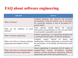 FAQ about software engineering
22
Question Answer
What is software?
Computer programs, data structures and associated
documentation. Software products may be developed
for a particular customer or may be developed for a
general market.
What are the attributes of good
software?
Good software should deliver the required
functionality and performance to the user and should
be maintainable, dependable and usable.
What is software engineering?
Software engineering is an engineering discipline that
is concerned with all aspects of software production.
What is the difference between software
engineering and computer science?
Computer science focuses on theory and
fundamentals; software engineering is concerned with
the practicalities of developing and delivering useful
software.
What is the difference between software
engineering and system engineering?
System engineering is concerned with all aspects of
computer-based systems development including
hardware, software and process engineering. Software
engineering is part of this more general process.
 
