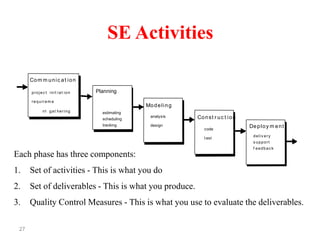 27
SE Activities
Com m unic at ion
Planning
Modeling
Const r uc t ion
Deploy m ent
analysis
design
code
t est
projec t init iat ion
requirem e
nt gat hering estimating
scheduling
tracking
deliv ery
s upport
f eedbac k
Each phase has three components:
1. Set of activities - This is what you do
2. Set of deliverables - This is what you produce.
3. Quality Control Measures - This is what you use to evaluate the deliverables.
 