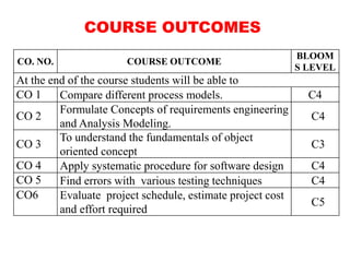 COURSE OUTCOMES
CO. NO. COURSE OUTCOME
BLOOM
S LEVEL
At the end of the course students will be able to
CO 1 Compare different process models. C4
CO 2
Formulate Concepts of requirements engineering
and Analysis Modeling.
C4
CO 3
To understand the fundamentals of object
oriented concept
C3
CO 4 Apply systematic procedure for software design C4
CO 5 Find errors with various testing techniques C4
CO6 Evaluate project schedule, estimate project cost
and effort required
C5
 