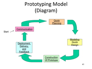 41
Prototyping Model
(Diagram)
Communication
Quick
Planning
Modeling
Quick
Design
Construction
Of Prototype
Deployment,
Delivery,
and
Feedback
Start
 