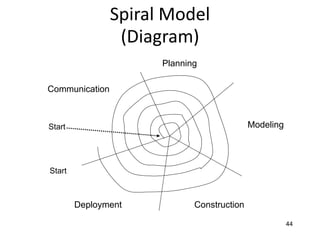 44
Spiral Model
(Diagram)
Start
Start
Communication
Planning
Modeling
Construction
Deployment
 