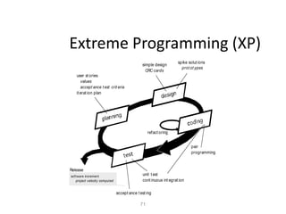 71
Extreme Programming (XP)
unit t est
cont inuous int egrat ion
accept ance t est ing
pair
programming
Release
user st ories
values
accept ance t est crit eria
it erat ion plan
simple design
CRC cards
spike solut ions
prot ot ypes
refact oring
software increment
project velocity computed
 