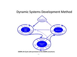 75
Dynamic Systems Development Method
DSDM Life Cycle (with permission of the DSDM consortium)
 