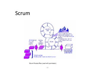 77
Scrum
Scrum Process Flow (used with permission)
 