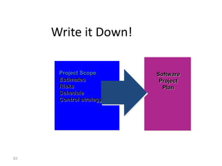 83
Write it Down!
Software
Project
Plan
Project Scope
Estimates
Risks
Schedule
Control strategy
 