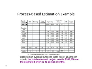 95
Process-Based Estimation Example
Activity
Task
Function
UICF
2DGA
3DGA
DSM
PCF
CGDF
DAM
Totals
% effort
CC Planning
Risk
Analysis Engineering
Construction
Release Totals
CE
analysis design code test
0.25 0.25 0.25 3.50 20.50 4.50 16.50 46.00
1% 1% 1% 8% 45% 10% 36%
CC = customer communication CE = customer evaluation
0.50
0.75
0.50
0.50
0.50
0.25
2.50
4.00
4.00
3.00
3.00
2.00
0.40
0.60
1.00
1.00
0.75
0.50
5.00
2.00
3.00
1.50
1.50
1.50
8.40
7.35
8.50
6.00
5.75
4.25
0.50 2.00 0.50 2.00 5.00
n/a
n/a
n/a
n/a
n/a
n/a
n/a
Based on an average burdened labor rate of $8,000 per
month, the total estimated project cost is $368,000 and
the estimated effort is 46 person-months.
 
