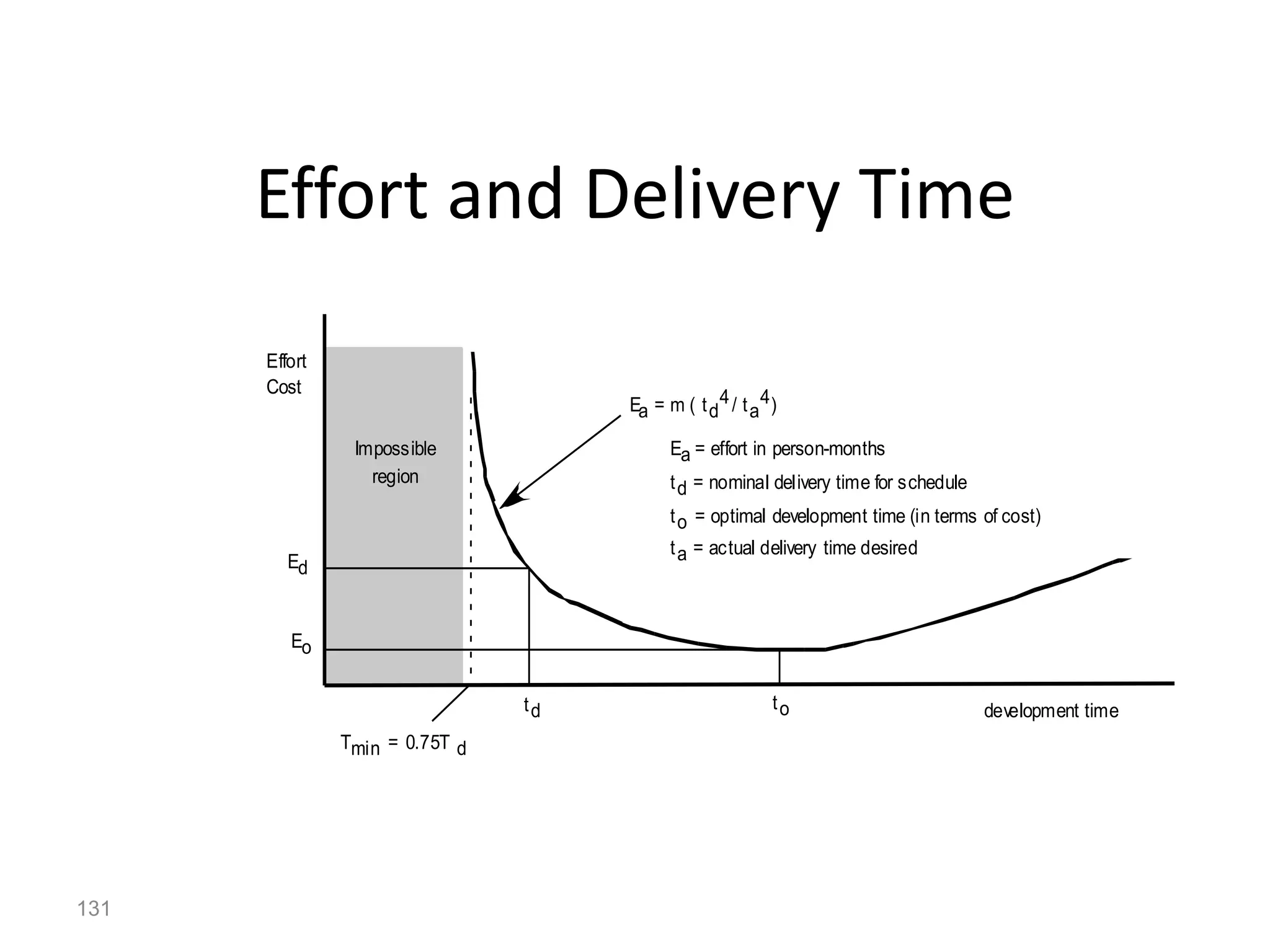 131
Effort and Delivery Time
Effort
Cost
Impossible
region
td
Ed
Tmin = 0.75T d
to
Eo
Ea = m ( td
4/ ta
4)
development time
Ea = effort in person-months
td = nominal delivery time for schedule
to = optimal development time (in terms of cost)
ta = actual delivery time desired
 