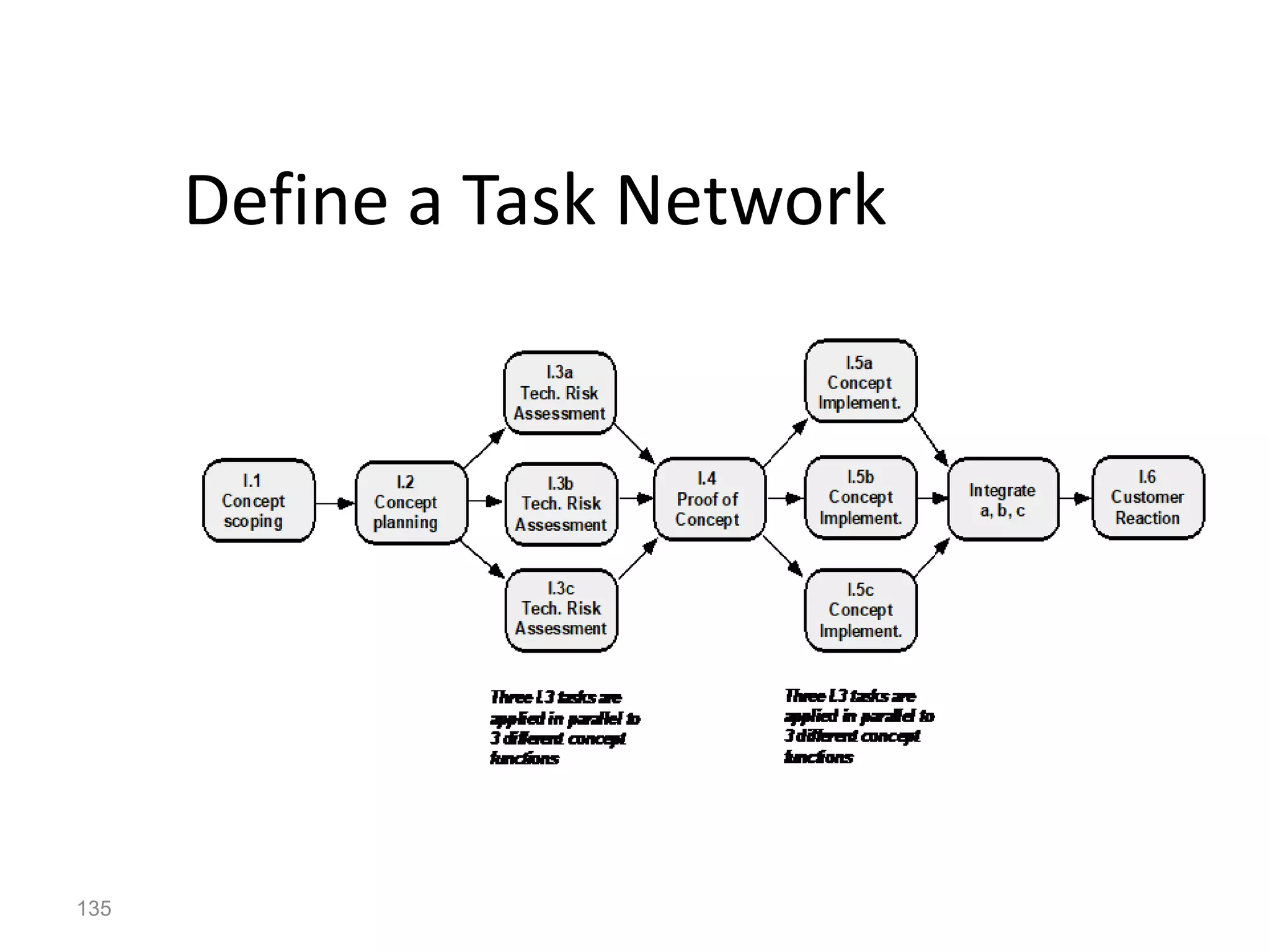 135
Define a Task Network
 