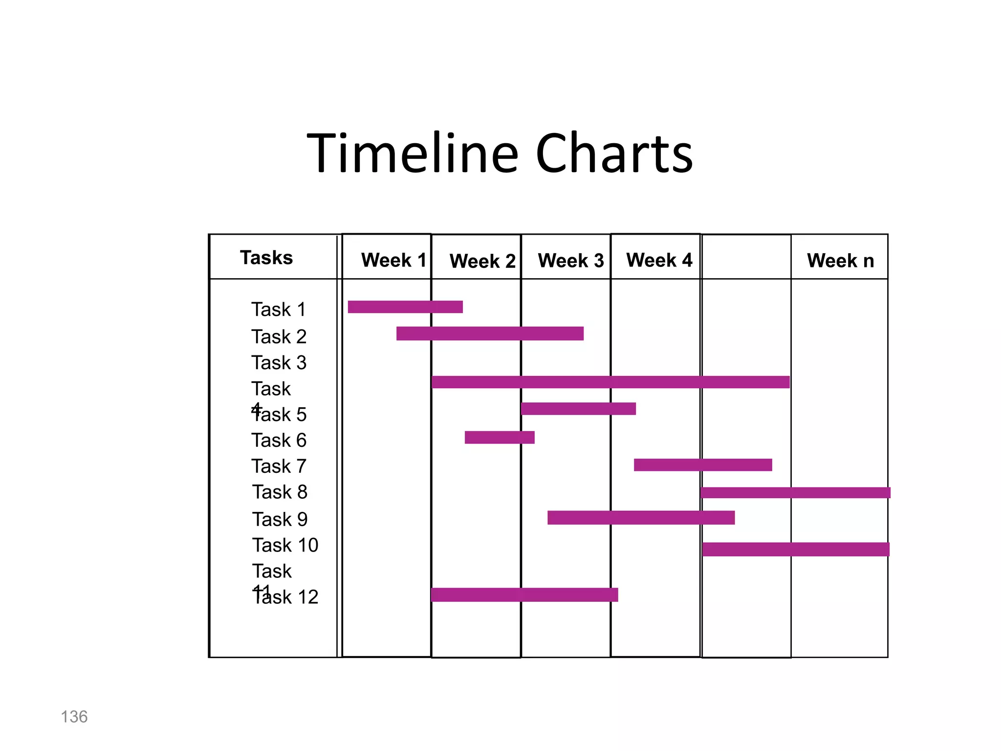 136
Timeline Charts
Tasks Week 1 Week 2 Week 3 Week 4 Week n
Task 1
Task 2
Task 3
Task
4
Task 5
Task 6
Task 7
Task 8
Task 9
Task 10
Task
11
Task 12
 