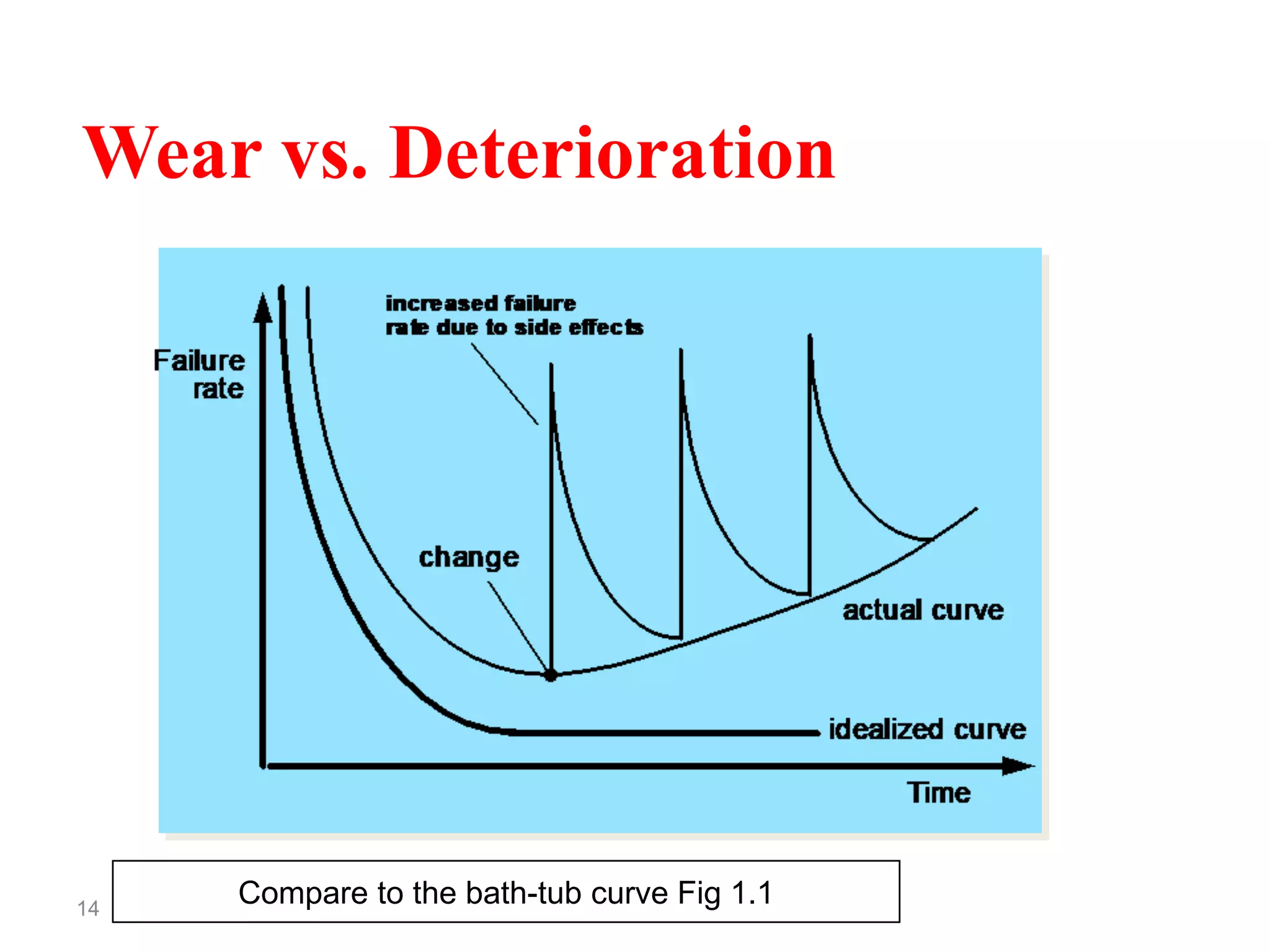 14
Wear vs. Deterioration
Compare to the bath-tub curve Fig 1.1
 