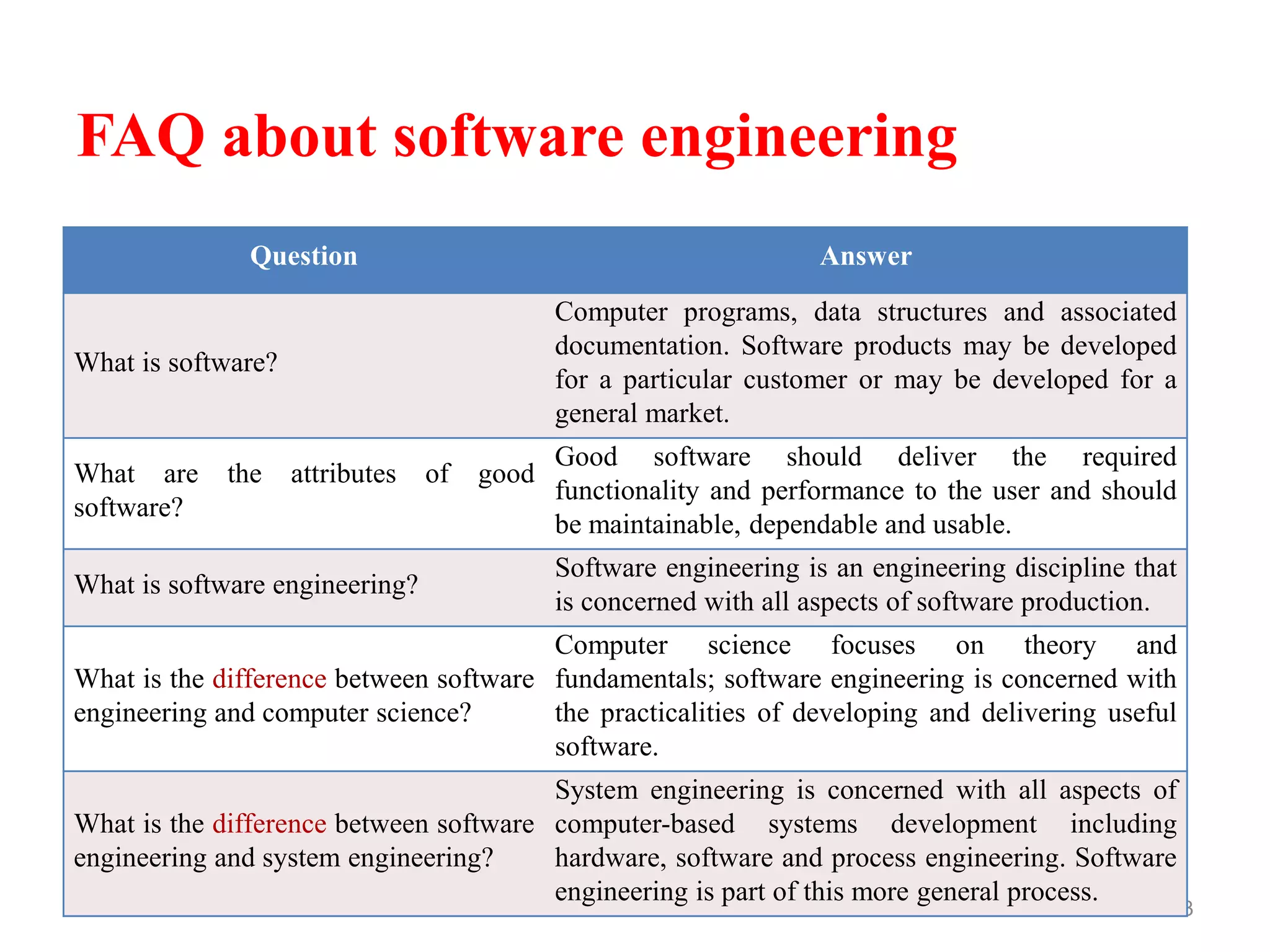 FAQ about software engineering
23
Question Answer
What is software?
Computer programs, data structures and associated
documentation. Software products may be developed
for a particular customer or may be developed for a
general market.
What are the attributes of good
software?
Good software should deliver the required
functionality and performance to the user and should
be maintainable, dependable and usable.
What is software engineering?
Software engineering is an engineering discipline that
is concerned with all aspects of software production.
What is the difference between software
engineering and computer science?
Computer science focuses on theory and
fundamentals; software engineering is concerned with
the practicalities of developing and delivering useful
software.
What is the difference between software
engineering and system engineering?
System engineering is concerned with all aspects of
computer-based systems development including
hardware, software and process engineering. Software
engineering is part of this more general process.
 