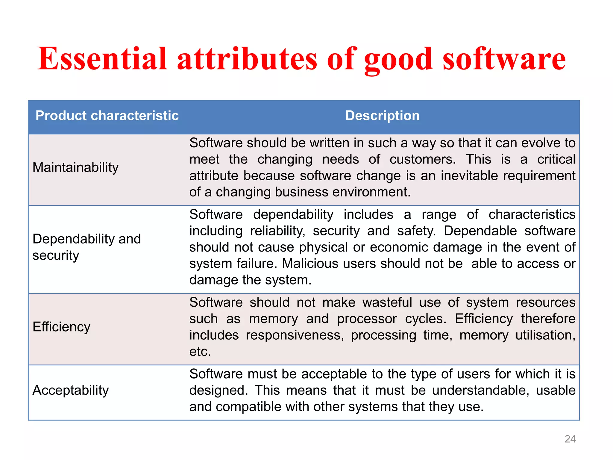 Essential attributes of good software
24
Product characteristic Description
Maintainability
Software should be written in such a way so that it can evolve to
meet the changing needs of customers. This is a critical
attribute because software change is an inevitable requirement
of a changing business environment.
Dependability and
security
Software dependability includes a range of characteristics
including reliability, security and safety. Dependable software
should not cause physical or economic damage in the event of
system failure. Malicious users should not be able to access or
damage the system.
Efficiency
Software should not make wasteful use of system resources
such as memory and processor cycles. Efficiency therefore
includes responsiveness, processing time, memory utilisation,
etc.
Acceptability
Software must be acceptable to the type of users for which it is
designed. This means that it must be understandable, usable
and compatible with other systems that they use.
 