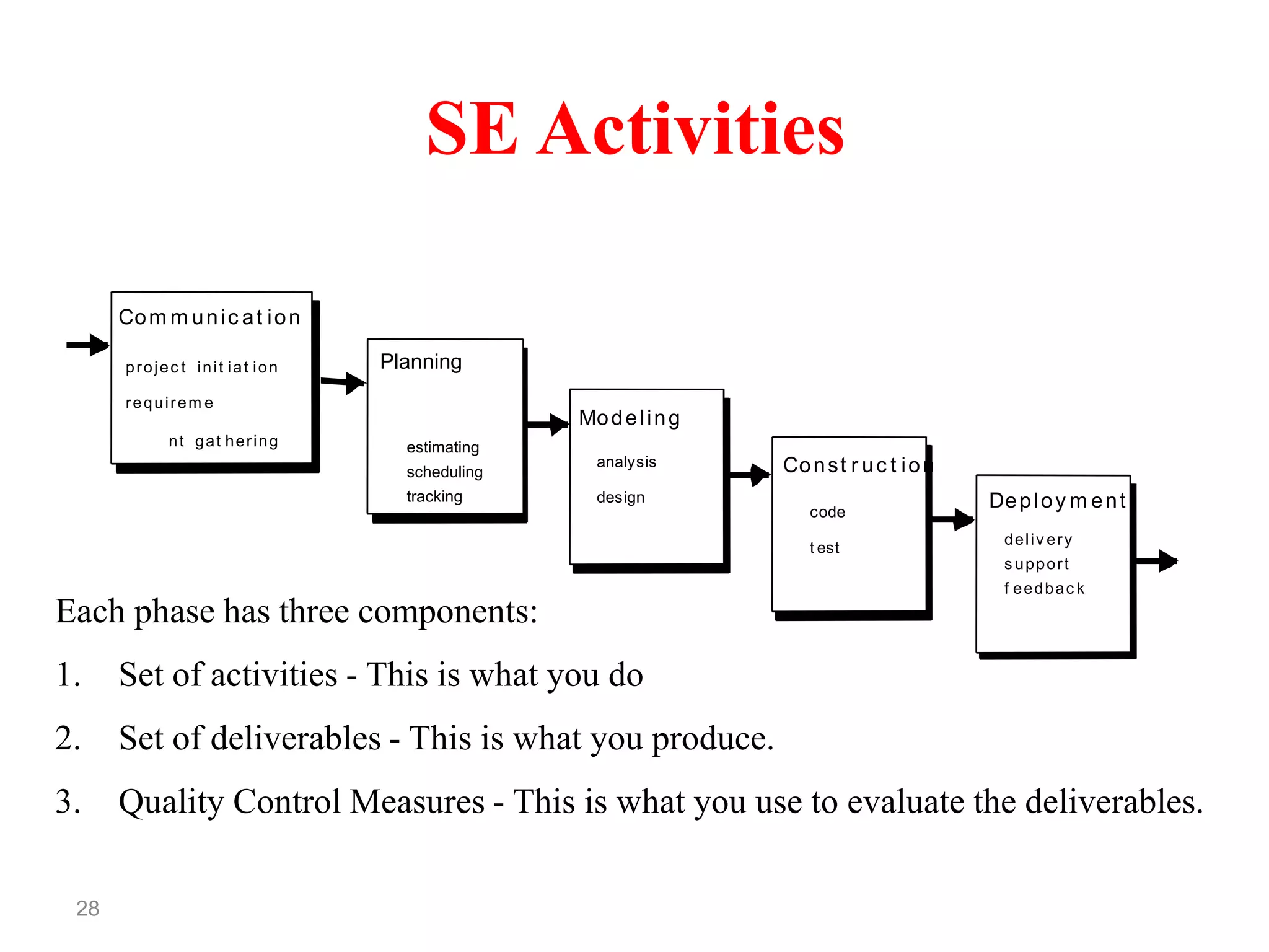 28
SE Activities
Com m unic at ion
Planning
Modeling
Const r uc t ion
Deploy m ent
analysis
design
code
t est
projec t init iat ion
requirem e
nt gat hering estimating
scheduling
tracking
deliv ery
s upport
f eedbac k
Each phase has three components:
1. Set of activities - This is what you do
2. Set of deliverables - This is what you produce.
3. Quality Control Measures - This is what you use to evaluate the deliverables.
 