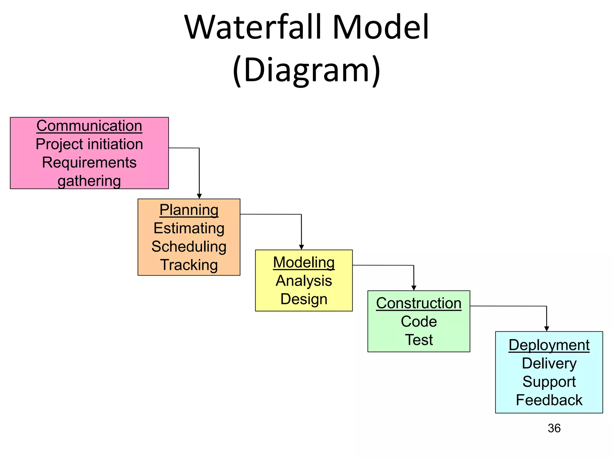 36
Waterfall Model
(Diagram)
Communication
Project initiation
Requirements
gathering
Planning
Estimating
Scheduling
Tracking Modeling
Analysis
Design Construction
Code
Test Deployment
Delivery
Support
Feedback
 