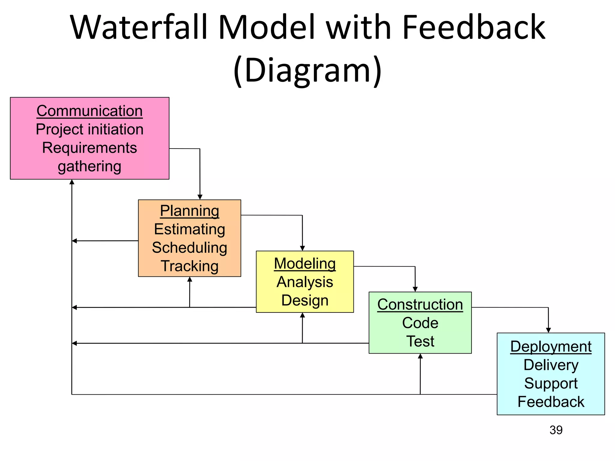 39
Waterfall Model with Feedback
(Diagram)
Communication
Project initiation
Requirements
gathering
Planning
Estimating
Scheduling
Tracking Modeling
Analysis
Design Construction
Code
Test Deployment
Delivery
Support
Feedback
 