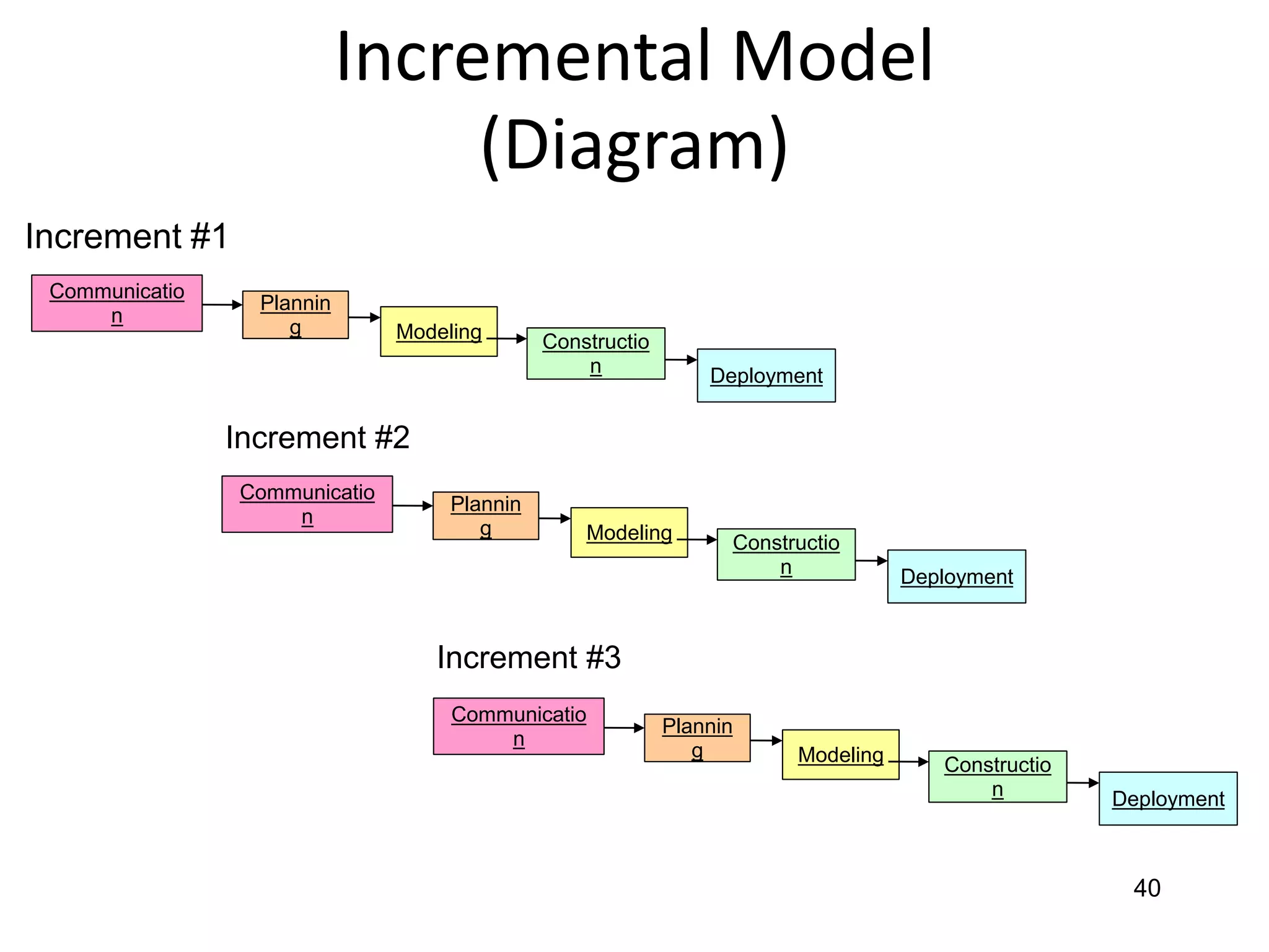 40
Incremental Model
(Diagram)
Communicatio
n
Plannin
g Modeling Constructio
n Deployment
Communicatio
n
Plannin
g Modeling Constructio
n Deployment
Communicatio
n
Plannin
g Modeling Constructio
n Deployment
Increment #1
Increment #2
Increment #3
 