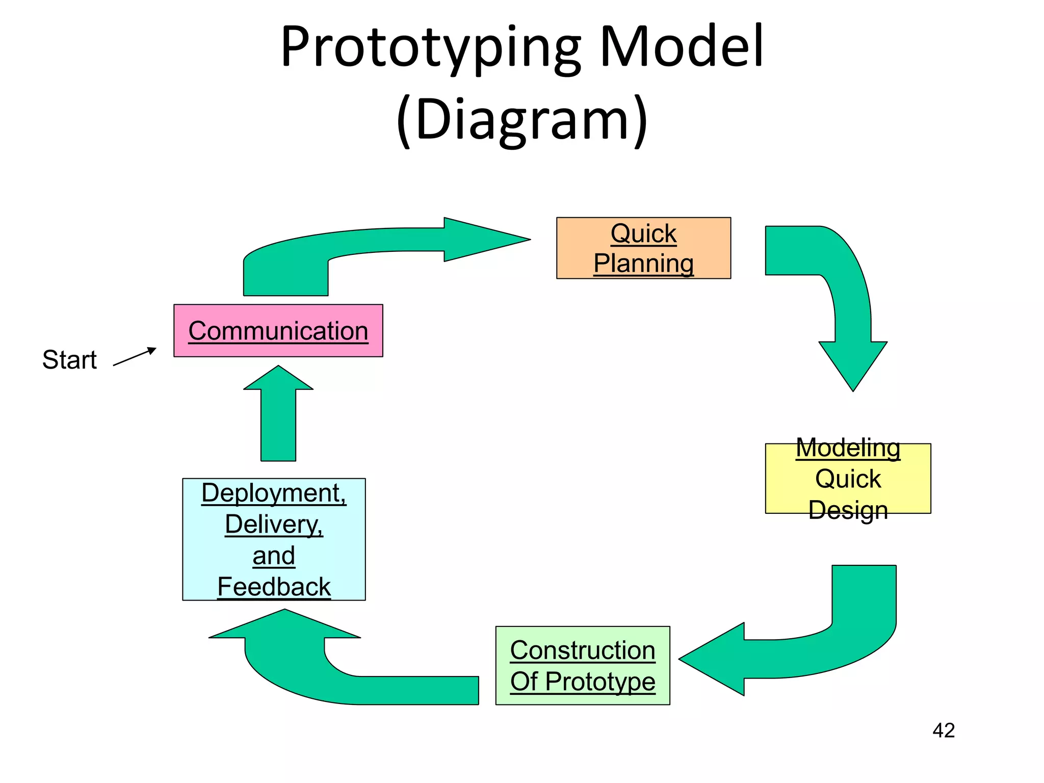 42
Prototyping Model
(Diagram)
Communication
Quick
Planning
Modeling
Quick
Design
Construction
Of Prototype
Deployment,
Delivery,
and
Feedback
Start
 