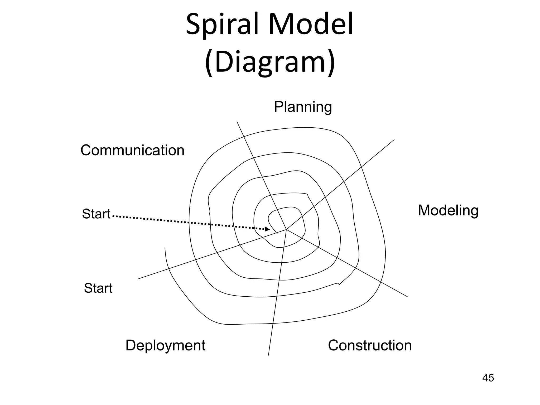 45
Spiral Model
(Diagram)
Start
Start
Communication
Planning
Modeling
Construction
Deployment
 