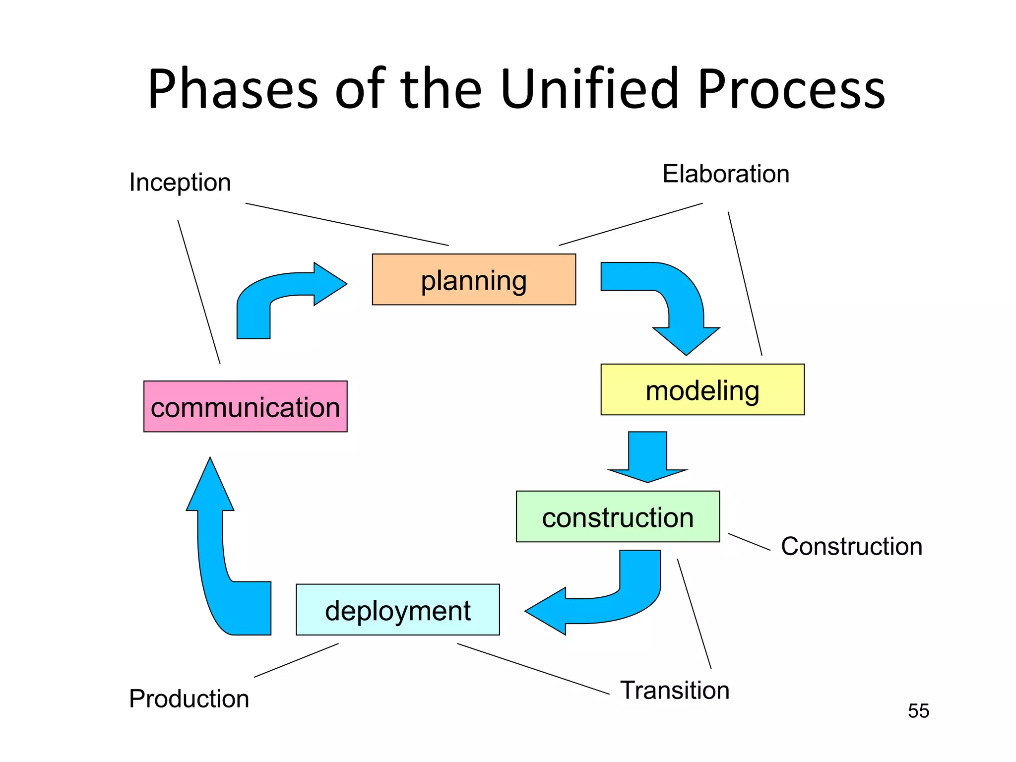 55
Phases of the Unified Process
communication
planning
modeling
construction
deployment
Inception Elaboration
Construction
Transition
Production
 