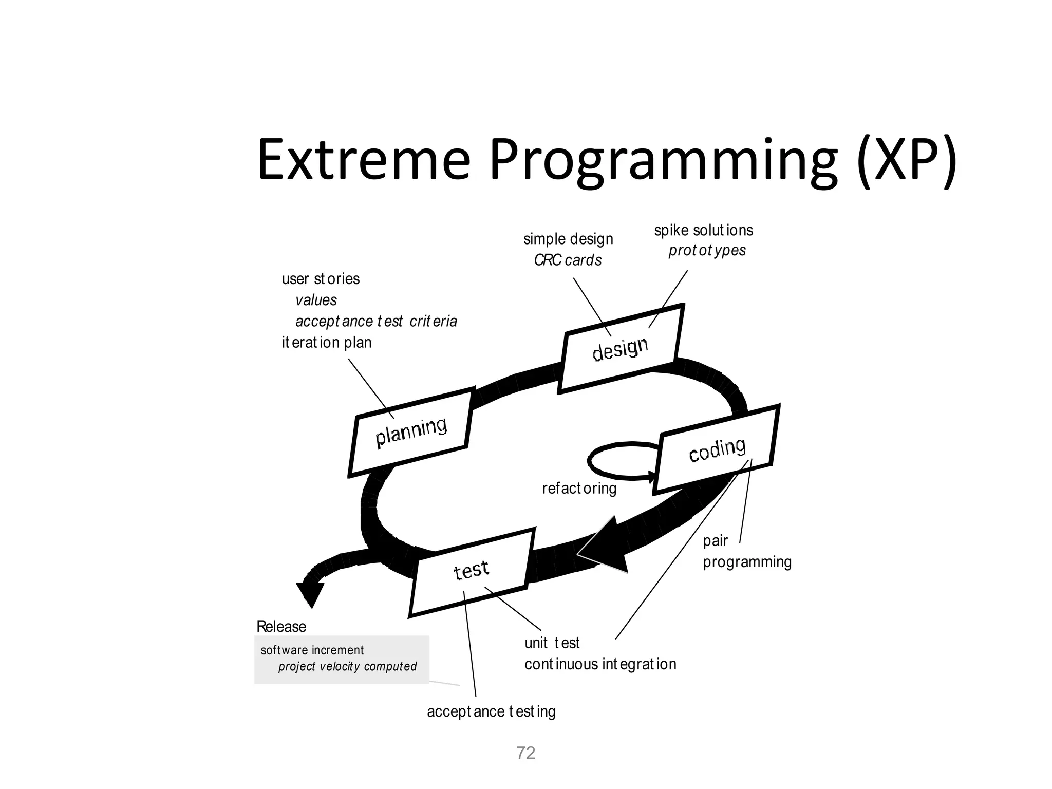 72
Extreme Programming (XP)
unit t est
cont inuous int egrat ion
accept ance t est ing
pair
programming
Release
user st ories
values
accept ance t est crit eria
it erat ion plan
simple design
CRC cards
spike solut ions
prot ot ypes
refact oring
software increment
project velocity computed
 
