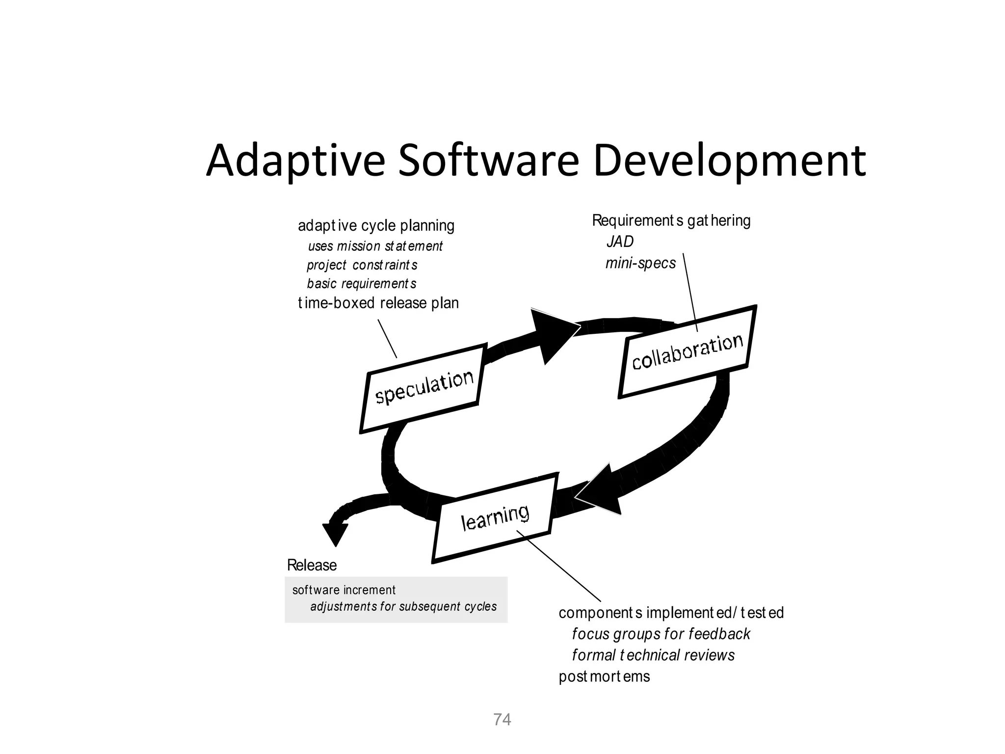 74
Adaptive Software Development
adapt ive cycle planning
uses mission st at ement
project const raint s
basic requirement s
t ime-boxed release plan
Requirement s gat hering
JAD
mini-specs
component s implement ed/ t est ed
focus groups for feedback
formal t echnical reviews
post mort ems
software increment
adjustments for subsequent cycles
Release
 
