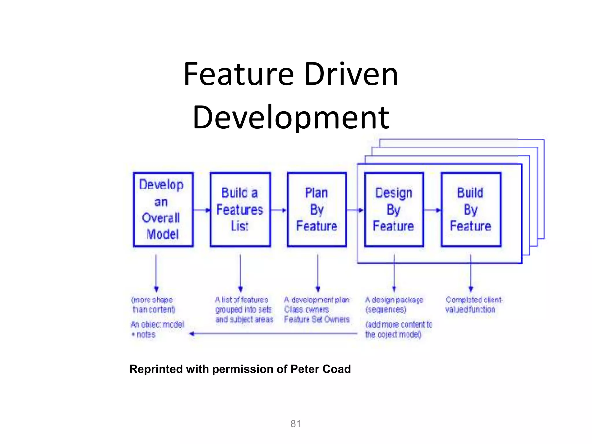 81
Feature Driven
Development
Reprinted with permission of Peter Coad
 