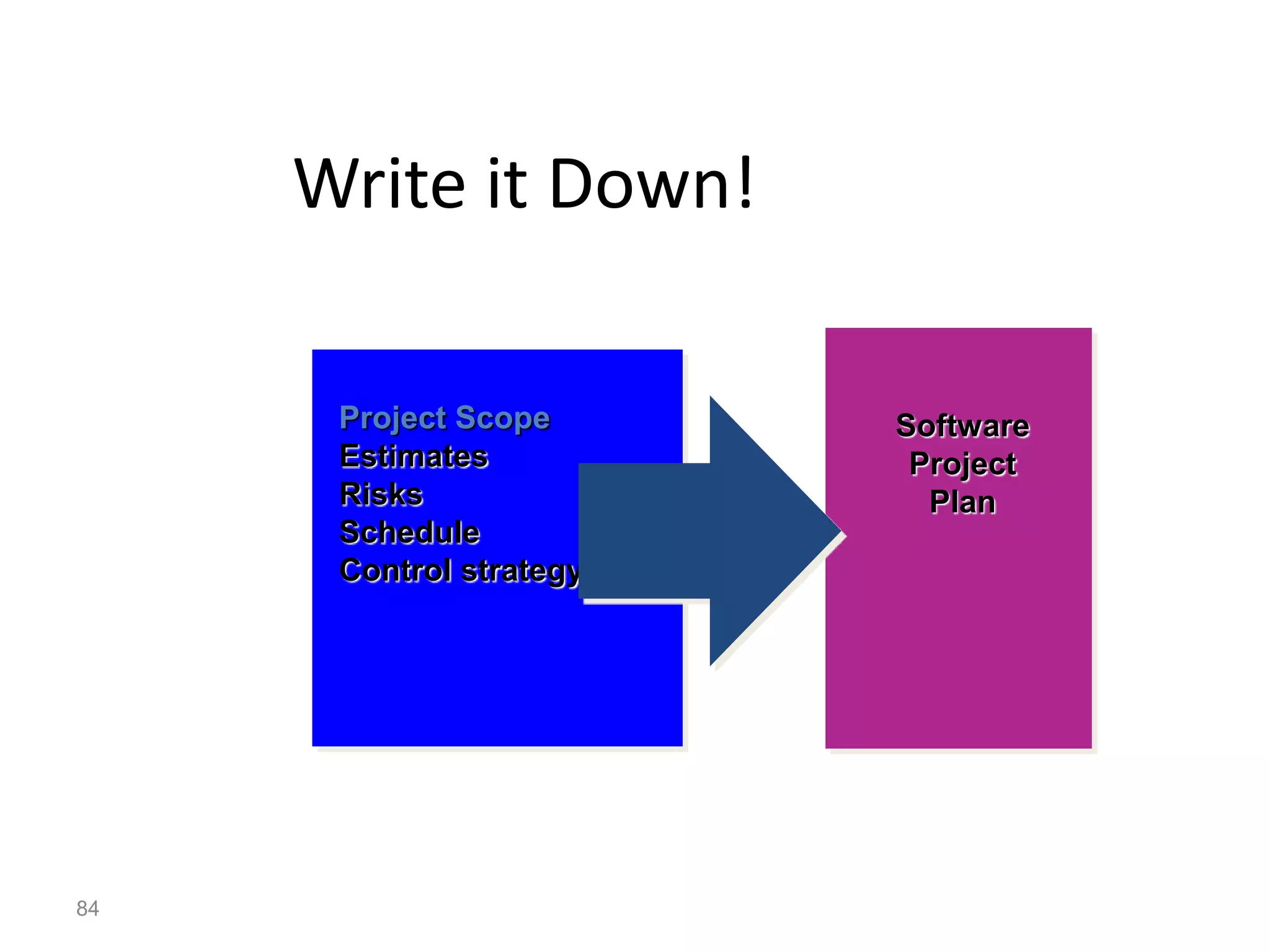 84
Write it Down!
Software
Project
Plan
Project Scope
Estimates
Risks
Schedule
Control strategy
 
