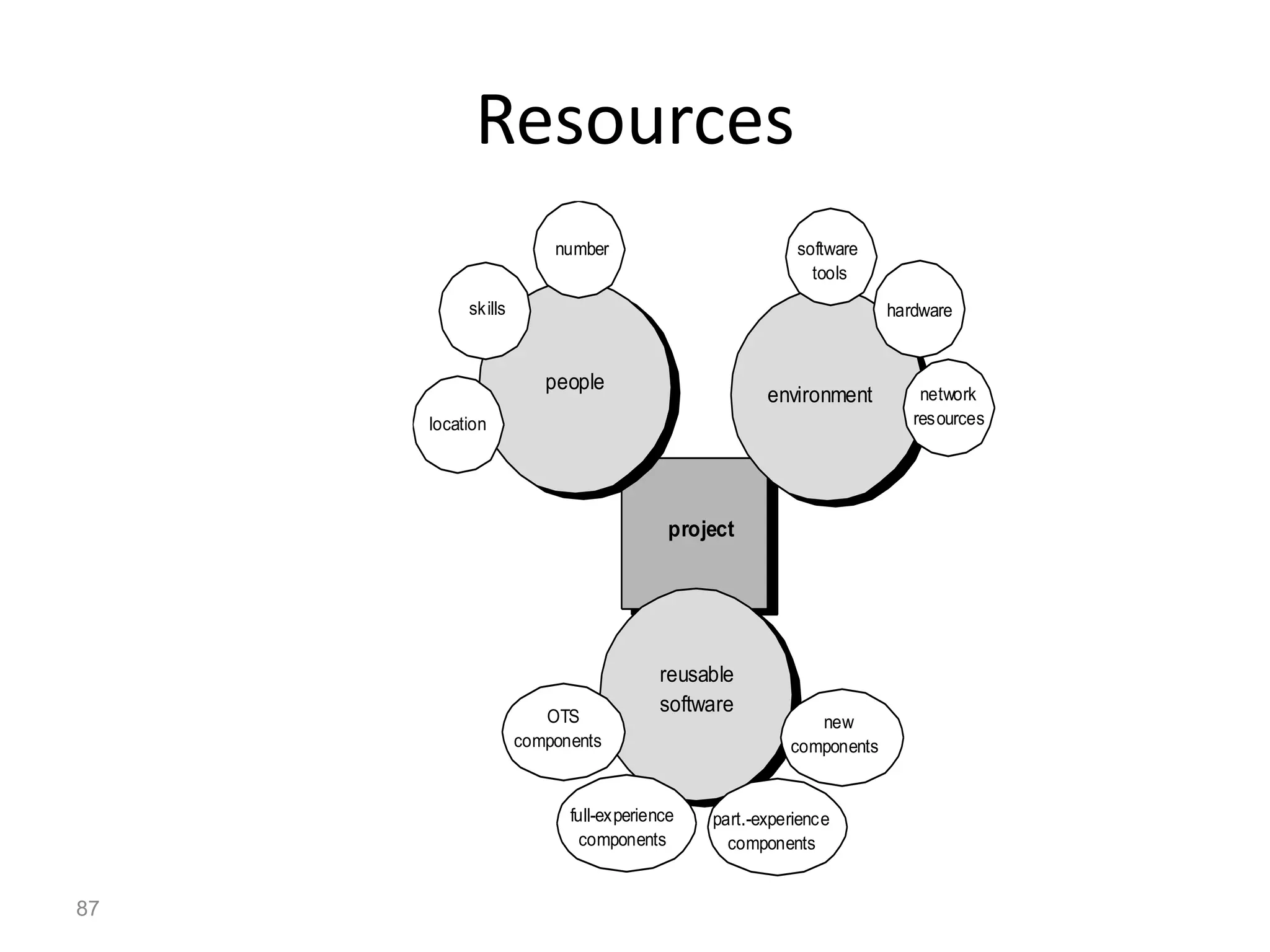 87
Resources
project
people
skills
number
location
reusable
software
OTS
components
full-experience
components
new
components
part.-experience
components
environment
hardware
software
tools
network
resources
 