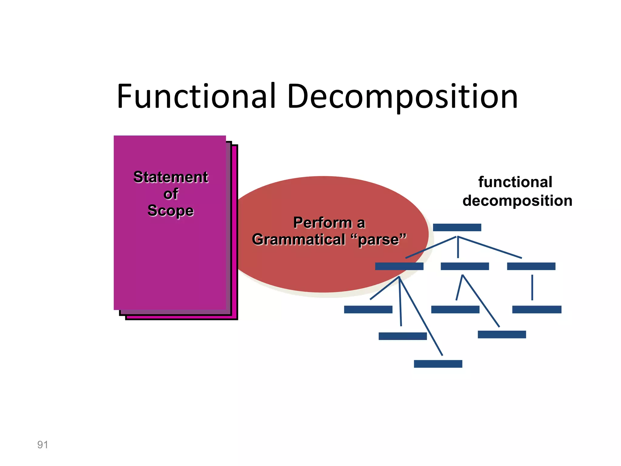 91
Functional Decomposition
functional
decomposition
Statement
of
Scope
Perform a
Grammatical “parse”
 