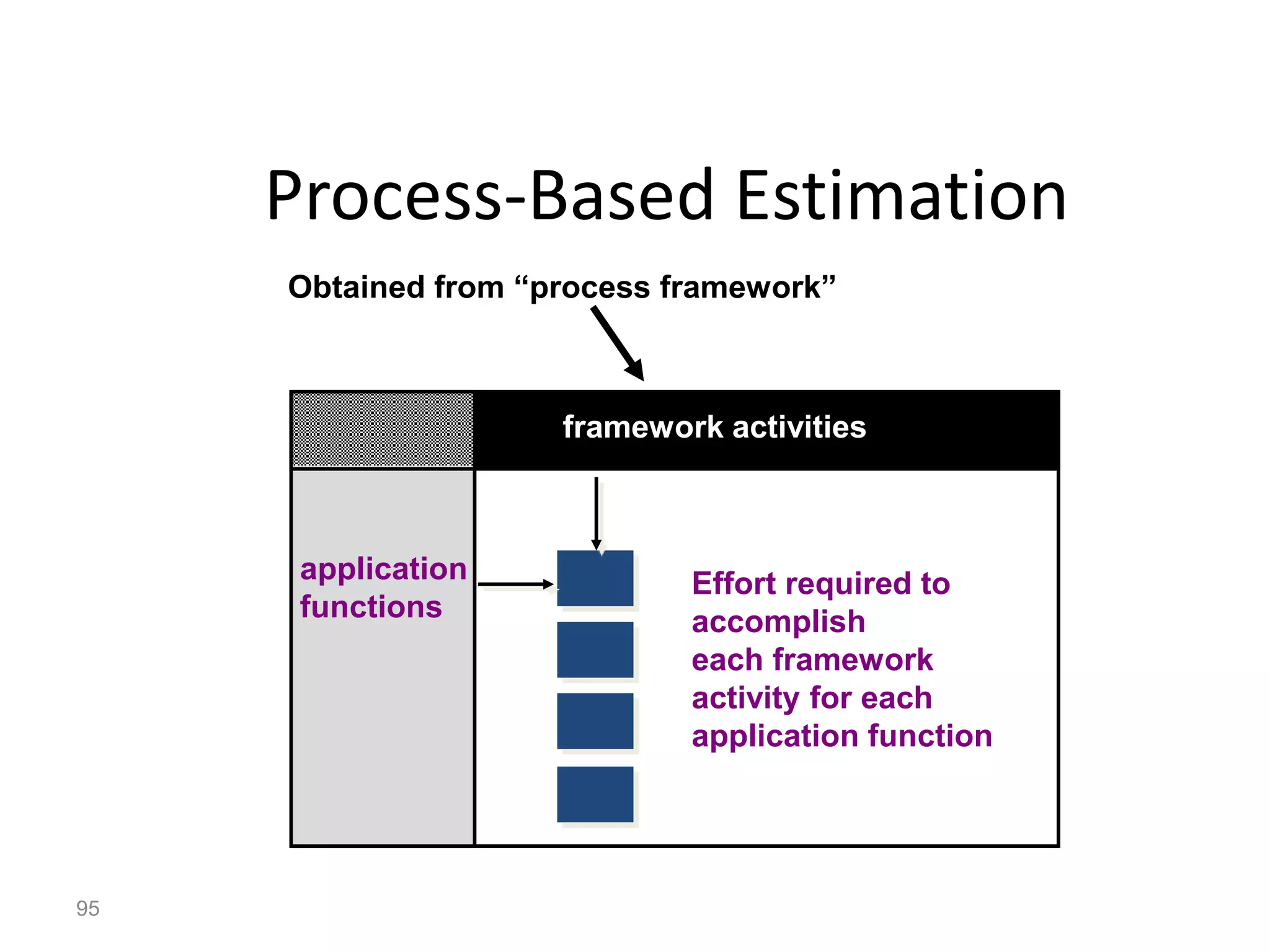 95
Process-Based Estimation
Obtained from “process framework”
application
functions
framework activities
Effort required to
accomplish
each framework
activity for each
application function
 