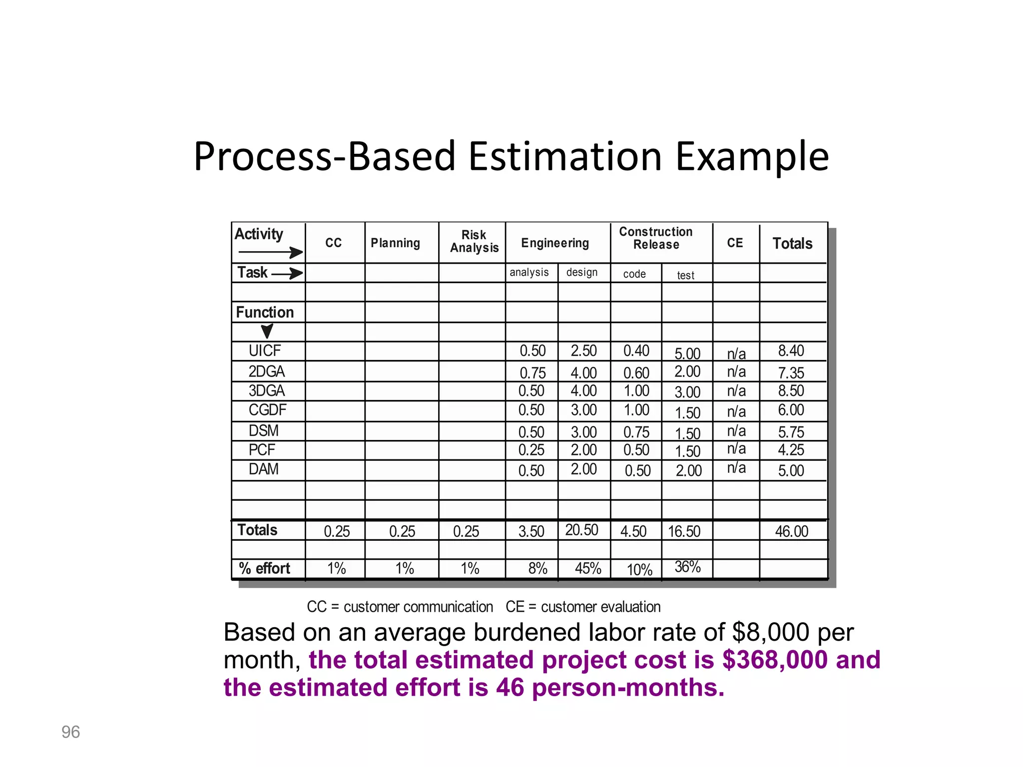 96
Process-Based Estimation Example
Activity
Task
Function
UICF
2DGA
3DGA
DSM
PCF
CGDF
DAM
Totals
% effort
CC Planning
Risk
Analysis Engineering
Construction
Release Totals
CE
analysis design code test
0.25 0.25 0.25 3.50 20.50 4.50 16.50 46.00
1% 1% 1% 8% 45% 10% 36%
CC = customer communication CE = customer evaluation
0.50
0.75
0.50
0.50
0.50
0.25
2.50
4.00
4.00
3.00
3.00
2.00
0.40
0.60
1.00
1.00
0.75
0.50
5.00
2.00
3.00
1.50
1.50
1.50
8.40
7.35
8.50
6.00
5.75
4.25
0.50 2.00 0.50 2.00 5.00
n/a
n/a
n/a
n/a
n/a
n/a
n/a
Based on an average burdened labor rate of $8,000 per
month, the total estimated project cost is $368,000 and
the estimated effort is 46 person-months.
 