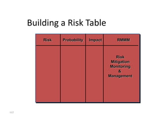 117
Building a Risk Table
Risk Probability Impact RMMM
Risk
Mitigation
Monitoring
&
Management
 