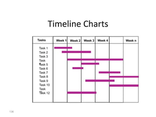 136
Timeline Charts
Tasks Week 1 Week 2 Week 3 Week 4 Week n
Task 1
Task 2
Task 3
Task
4
Task 5
Task 6
Task 7
Task 8
Task 9
Task 10
Task
11
Task 12
 