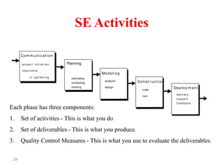 28
SE Activities
Com m unic at ion
Planning
Modeling
Const r uc t ion
Deploy m ent
analysis
design
code
t est
projec t init iat ion
requirem e
nt gat hering estimating
scheduling
tracking
deliv ery
s upport
f eedbac k
Each phase has three components:
1. Set of activities - This is what you do
2. Set of deliverables - This is what you produce.
3. Quality Control Measures - This is what you use to evaluate the deliverables.
 